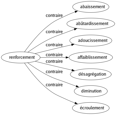 Contraire de Renforcement : Abaissement Abâtardissement Adoucissement Affaiblissement Désagrégation Diminution Écroulement 