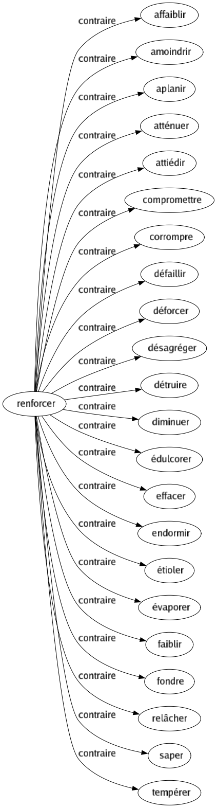 Contraire de Renforcer : Affaiblir Amoindrir Aplanir Atténuer Attiédir Compromettre Corrompre Défaillir Déforcer Désagréger Détruire Diminuer Édulcorer Effacer Endormir Étioler Évaporer Faiblir Fondre Relâcher Saper Tempérer 