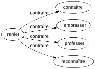 Contraire de Renier : Connaître Embrasser Professer Reconnaître 