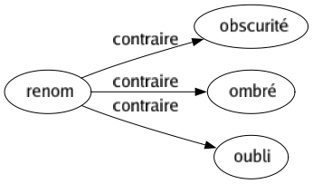 Contraire de Renom : Obscurité Ombré Oubli 