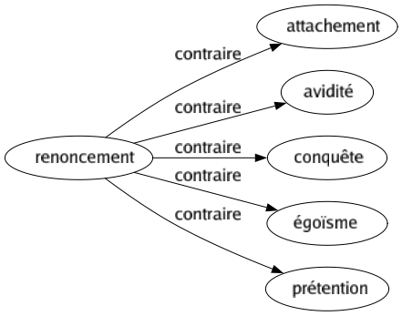 Contraire de Renoncement : Attachement Avidité Conquête Égoïsme Prétention 