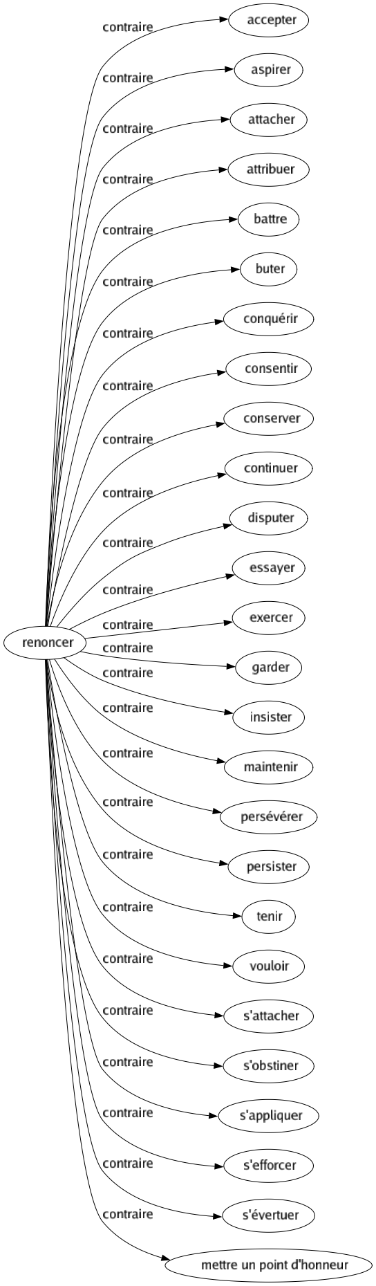 Contraire de Renoncer : Accepter Aspirer Attacher Attribuer Battre Buter Conquérir Consentir Conserver Continuer Disputer Essayer Exercer Garder Insister Maintenir Persévérer Persister Tenir Vouloir S'attacher S'obstiner S'appliquer S'efforcer S'évertuer Mettre un point d'honneur 