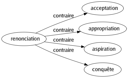 Contraire de Renonciation : Acceptation Appropriation Aspiration Conquête 