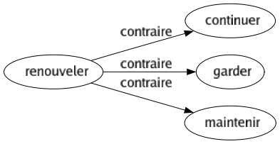Contraire de Renouveler : Continuer Garder Maintenir 