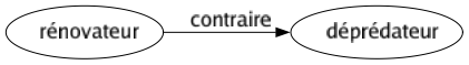 Contraire de Rénovateur : Déprédateur 