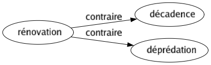 Contraire de Rénovation : Décadence Déprédation 