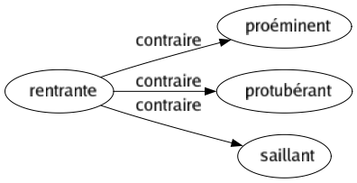 Contraire de Rentrante : Proéminent Protubérant Saillant 