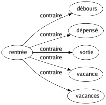 Contraire de Rentrée : Débours Dépensé Sortie Vacance Vacances 