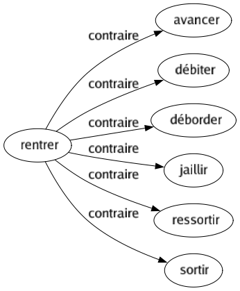 Contraire de Rentrer : Avancer Débiter Déborder Jaillir Ressortir Sortir 