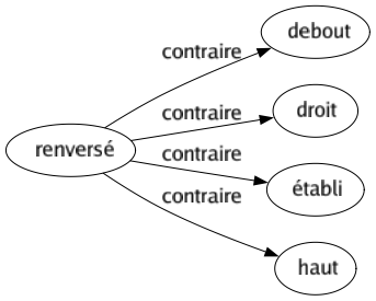 Contraire de Renversé : Debout Droit Établi Haut 