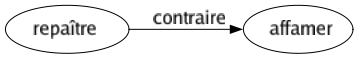 Contraire de Repaître : Affamer 