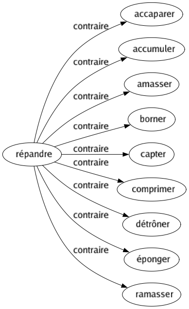 Contraire de Répandre : Accaparer Accumuler Amasser Borner Capter Comprimer Détrôner Éponger Ramasser 