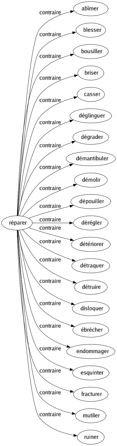 Contraire de Réparer : Abîmer Blesser Bousiller Briser Casser Déglinguer Dégrader Démantibuler Démolir Dépouiller Dérégler Détériorer Détraquer Détruire Disloquer Ébrécher Endommager Esquinter Fracturer Mutiler Ruiner 