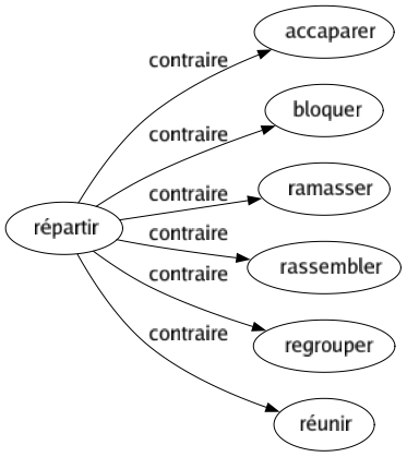 Contraire de Répartir : Accaparer Bloquer Ramasser Rassembler Regrouper Réunir 