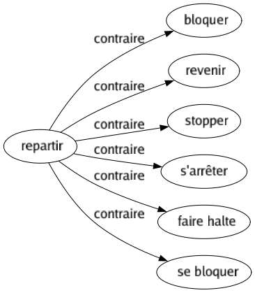 Contraire de Repartir : Bloquer Revenir Stopper S'arrêter Faire halte Se bloquer 