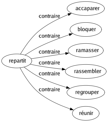 Contraire de Repartit : Accaparer Bloquer Ramasser Rassembler Regrouper Réunir 