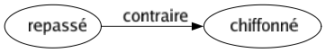 Contraire de Repassé : Chiffonné 
