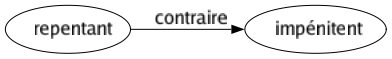 Contraire de Repentant : Impénitent 