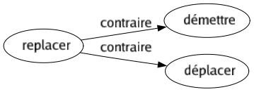 Contraire de Replacer : Démettre Déplacer 