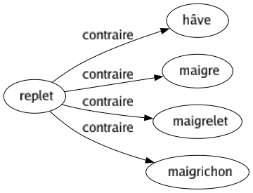 Contraire de Replet : Hâve Maigre Maigrelet Maigrichon 