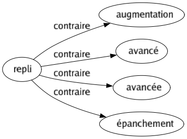 Contraire de Repli : Augmentation Avancé Avancée Épanchement 
