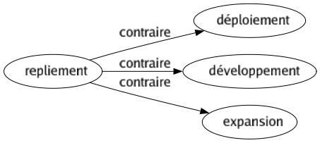 Contraire de Repliement : Déploiement Développement Expansion 
