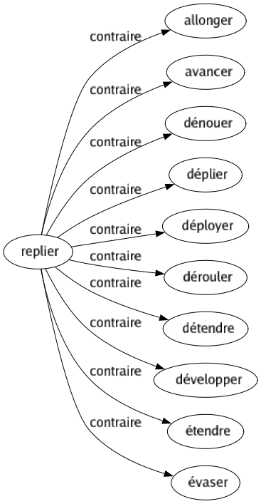Contraire de Replier : Allonger Avancer Dénouer Déplier Déployer Dérouler Détendre Développer Étendre Évaser 