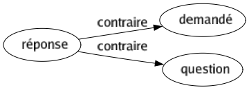Contraire de Réponse : Demandé Question 