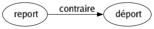 Contraire de Report : Déport 