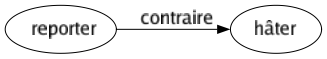 Contraire de Reporter : Hâter 