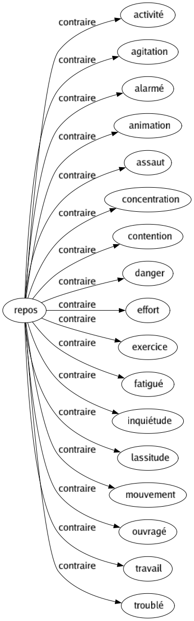 Contraire de Repos : Activité Agitation Alarmé Animation Assaut Concentration Contention Danger Effort Exercice Fatigué Inquiétude Lassitude Mouvement Ouvragé Travail Troublé 