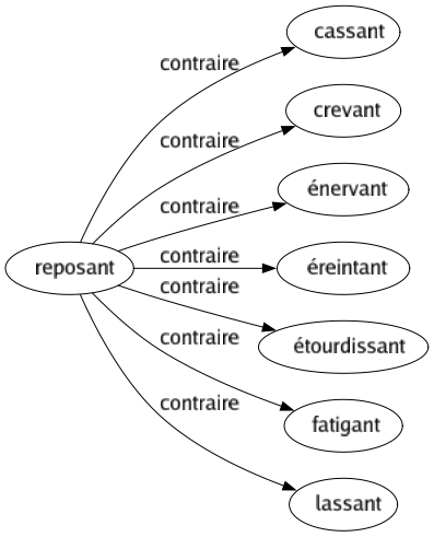 Contraire de Reposant : Cassant Crevant Énervant Éreintant Étourdissant Fatigant Lassant 