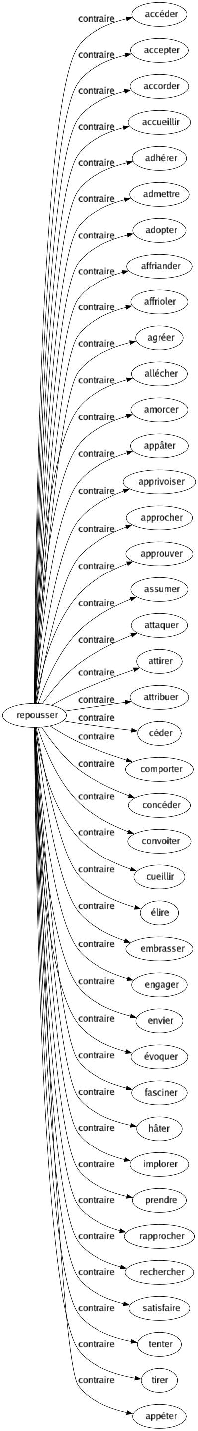 Contraire de Repousser : Accéder Accepter Accorder Accueillir Adhérer Admettre Adopter Affriander Affrioler Agréer Allécher Amorcer Appâter Apprivoiser Approcher Approuver Assumer Attaquer Attirer Attribuer Céder Comporter Concéder Convoiter Cueillir Élire Embrasser Engager Envier Évoquer Fasciner Hâter Implorer Prendre Rapprocher Rechercher Satisfaire Tenter Tirer Appéter 