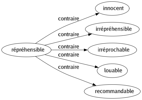 Contraire de Répréhensible : Innocent Irrépréhensible Irréprochable Louable Recommandable 