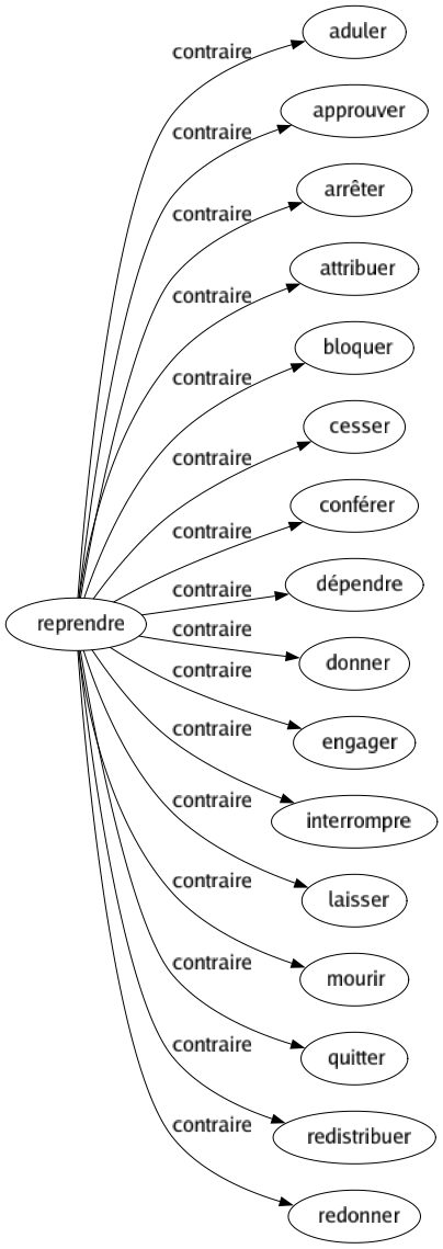 Contraire de Reprendre : Aduler Approuver Arrêter Attribuer Bloquer Cesser Conférer Dépendre Donner Engager Interrompre Laisser Mourir Quitter Redistribuer Redonner 