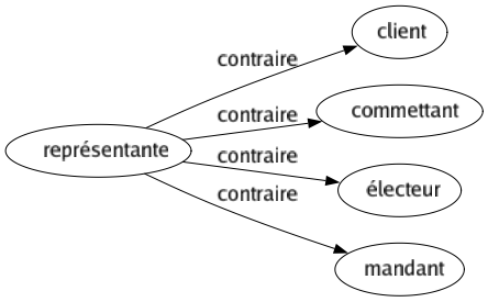 Contraire de Représentante : Client Commettant Électeur Mandant 
