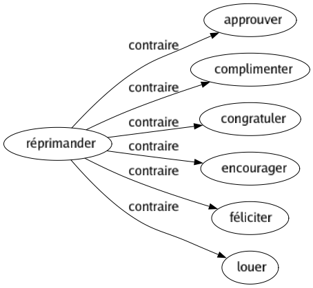 Contraire de Réprimander : Approuver Complimenter Congratuler Encourager Féliciter Louer 