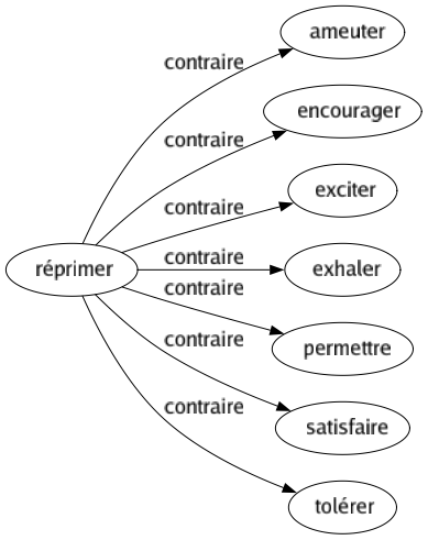 Contraire de Réprimer : Ameuter Encourager Exciter Exhaler Permettre Satisfaire Tolérer 
