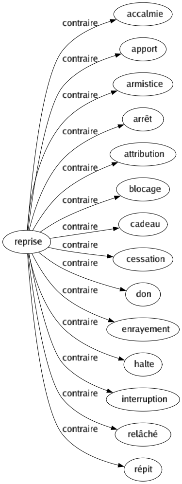 Contraire de Reprise : Accalmie Apport Armistice Arrêt Attribution Blocage Cadeau Cessation Don Enrayement Halte Interruption Relâché Répit 