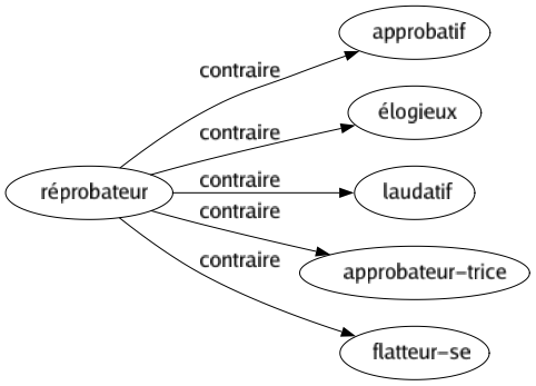 Contraire de Réprobateur : Approbatif Élogieux Laudatif Approbateur-trice Flatteur-se 