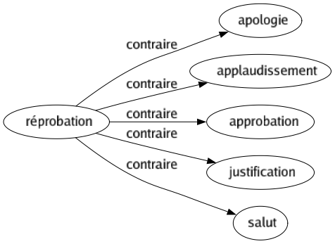 Contraire de Réprobation : Apologie Applaudissement Approbation Justification Salut 