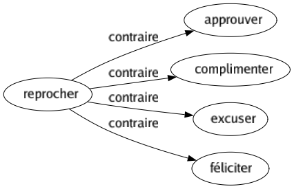Contraire de Reprocher : Approuver Complimenter Excuser Féliciter 