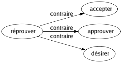 Contraire de Réprouver : Accepter Approuver Désirer 