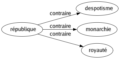 Contraire de République : Despotisme Monarchie Royauté 