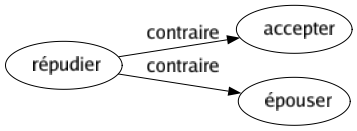 Contraire de Répudier : Accepter Épouser 