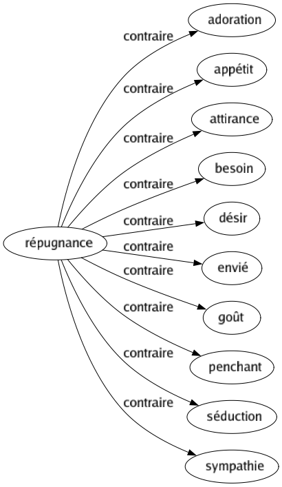 Contraire de Répugnance : Adoration Appétit Attirance Besoin Désir Envié Goût Penchant Séduction Sympathie 