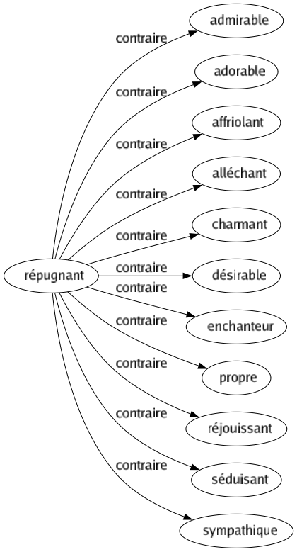 Contraire de Répugnant : Admirable Adorable Affriolant Alléchant Charmant Désirable Enchanteur Propre Réjouissant Séduisant Sympathique 