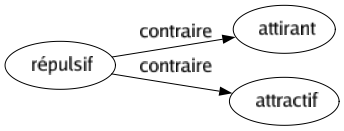 Contraire de Répulsif : Attirant Attractif 