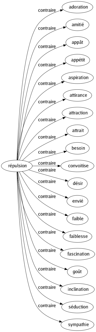 Contraire de Répulsion : Adoration Amitié Appât Appétit Aspiration Attirance Attraction Attrait Besoin Convoitise Désir Envié Faible Faiblesse Fascination Goût Inclination Séduction Sympathie 
