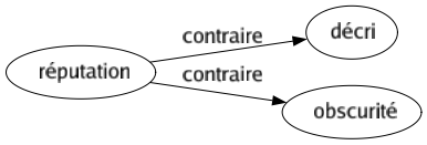 Contraire de Réputation : Décri Obscurité 